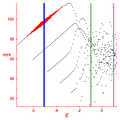 Peres lattice <N>